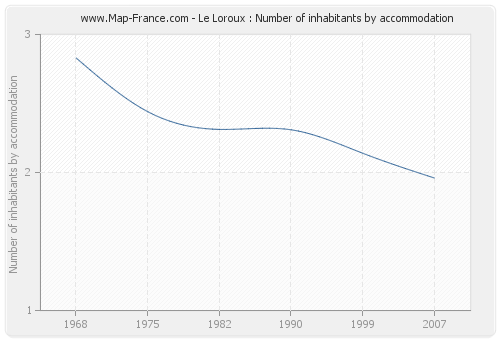 Le Loroux : Number of inhabitants by accommodation